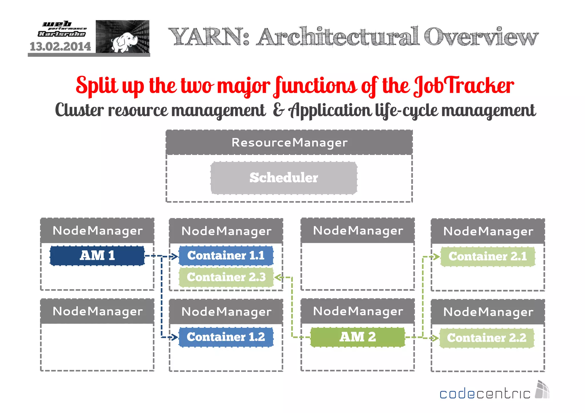 13.02.2014

YARN: Architectural Overview

Split up the two major functions of the JobTracker
Cluster resource management & Application life-cycle management
ResourceManager

Scheduler

NodeManager

NodeManager

AM 1

NodeManager

Container 1.1

NodeManager
Container 2.1

Container 2.3
NodeManager

NodeManager

NodeManager

NodeManager

Container 1.2

AM 2

Container 2.2

 