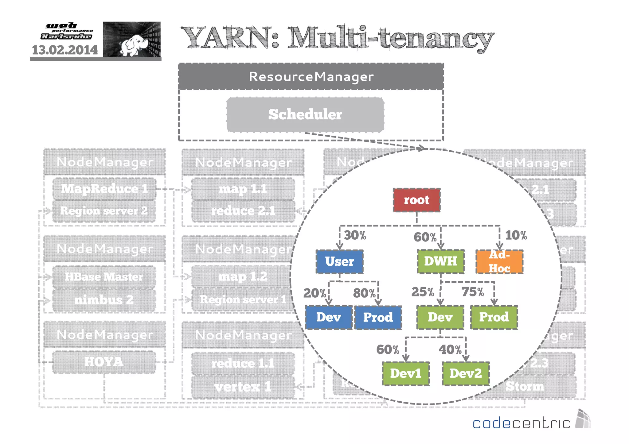13.02.2014

YARN: Multi-tenancy
ResourceManager

Scheduler
NodeManager

NodeManager

MapReduce 1

map 1.1

Region server 2

reduce 2.1

NodeManager
HBase Master

nimbus 2

NodeManager

NodeManager

reduce 2.2
root
nimbus 1

map 2.1

vertex 3

30%
10%
60%
NodeManager
NodeManager
NodeManager
AdDWH
User
Hoc
map 1.2
MapReduce 2
map 2.2
75%
25%
20%
80%
Region server 1

NodeManager

NodeManager

HOYA

reduce 1.1

vertex 1

vertex 2

vertex 4

Dev
Dev
Prod
NodeManager
60%
40%

Tez

Dev1

Region server 3

Prod
NodeManager

Dev2

map 2.3
Storm

 