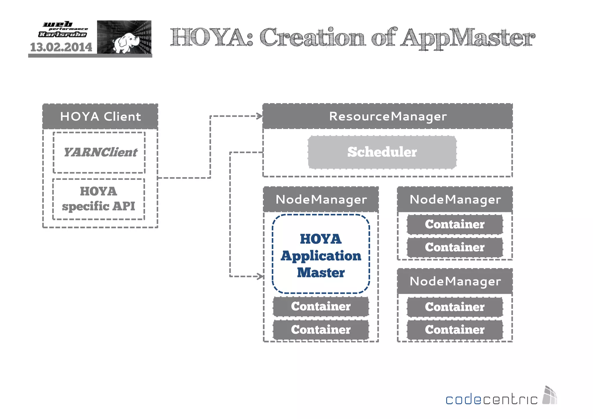 13.02.2014

HOYA Client

YARNClient
HOYA
specific API

HOYA: Creation of AppMaster
ResourceManager

Scheduler
NodeManager

NodeManager
Container

HOYA
Application
Master

Container
NodeManager

Container

Container

Container

Container

 