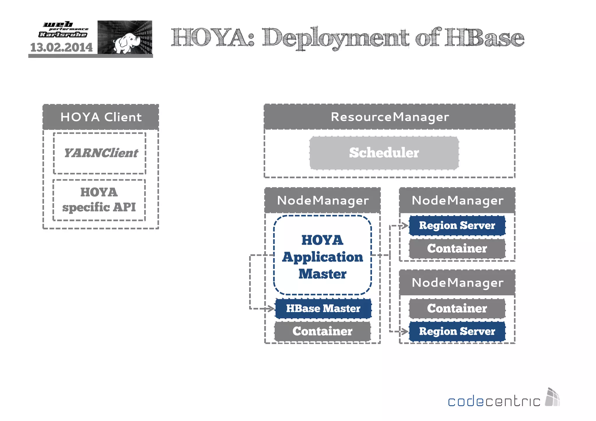13.02.2014

HOYA Client

YARNClient
HOYA
specific API

HOYA: Deployment of HBase
ResourceManager

Scheduler
NodeManager

NodeManager
Region Server
Container

HOYA
Application
Master

Container
NodeManager

Container
HBase Master

Container

Container

Region Server
Container

 