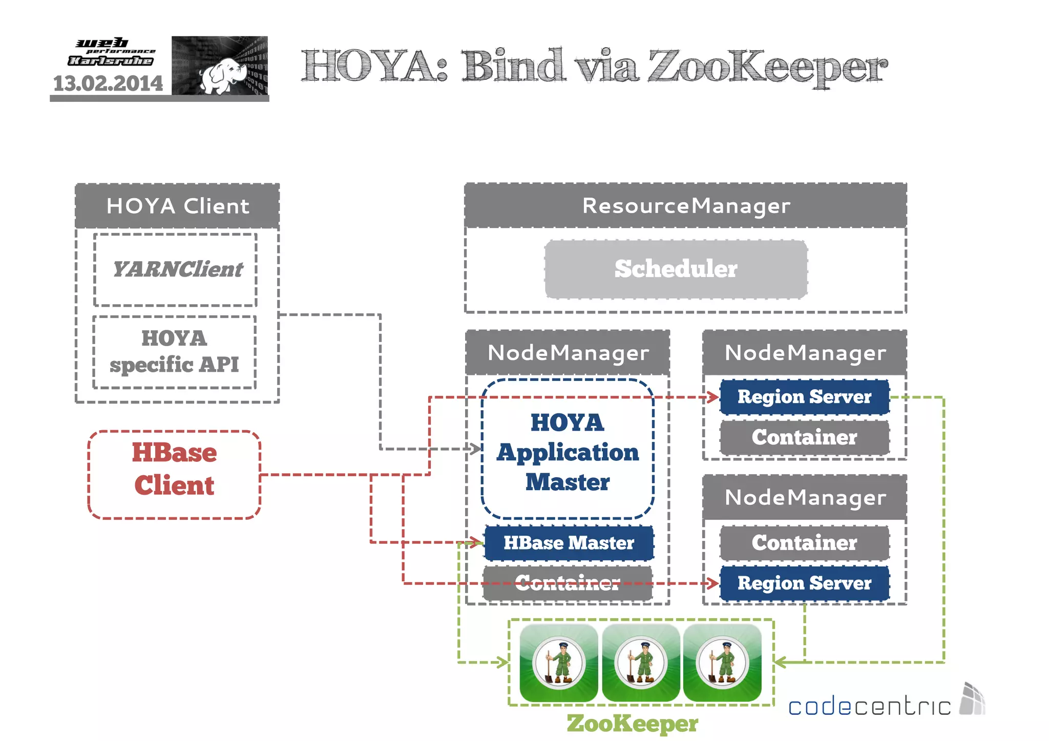 13.02.2014

HOYA Client

YARNClient
HOYA
specific API

HOYA: Bind via ZooKeeper
ResourceManager

Scheduler
NodeManager

NodeManager
Region Server
Container

HBase
Client

HOYA
Application
Master

Container
NodeManager

Container
HBase Master

Container

Container

Region Server
Container

ZooKeeper

 