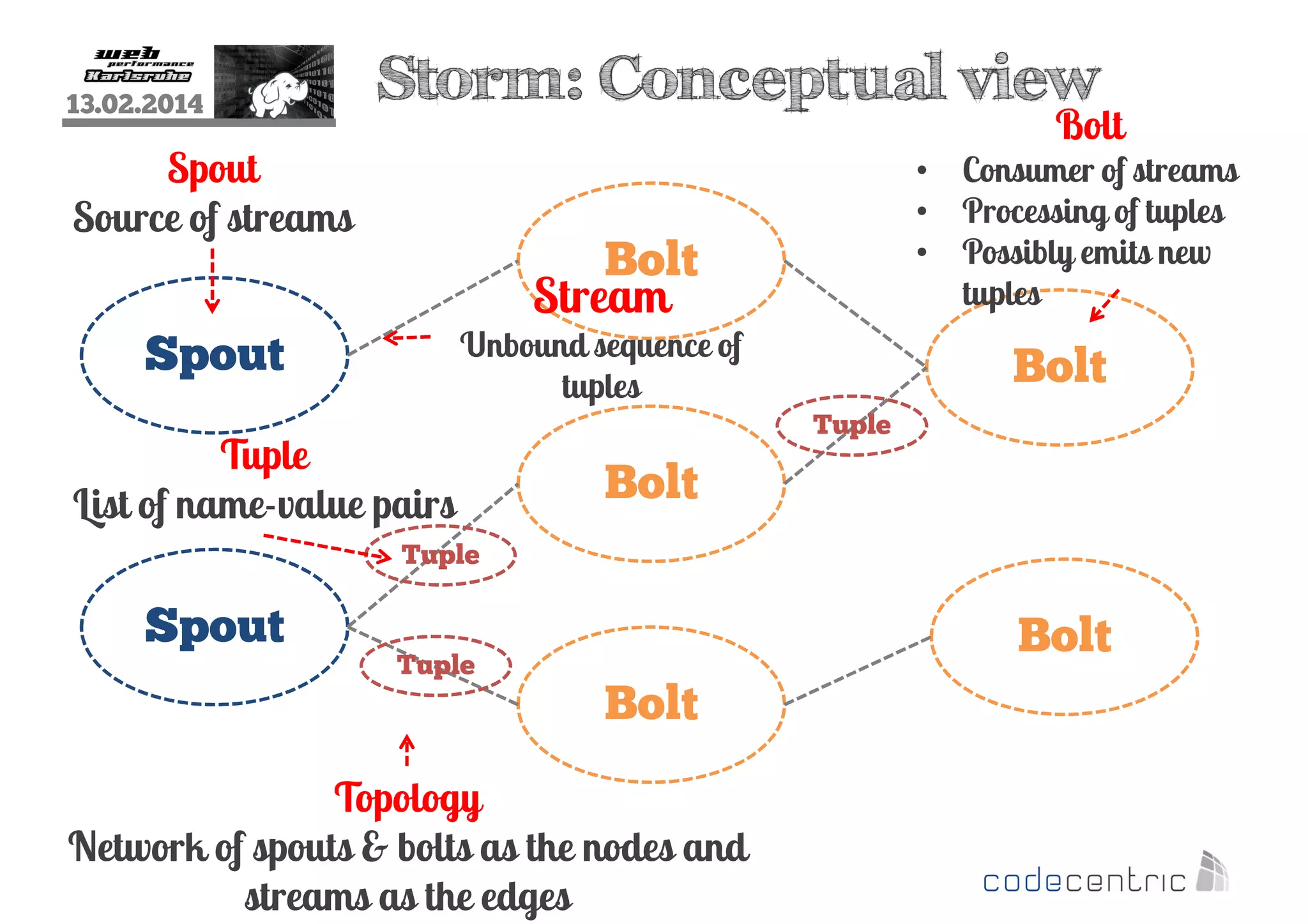 13.02.2014

Storm: Conceptual view

Bolt

Spout
Source of streams

• Consumer of streams
• Processing of tuples
• Possibly emits new
tuples

Bolt
Stream

Spout

Unbound sequence of
tuples

Tuple
List of name-value pairs

Bolt
Tuple

Bolt

Tuple

Spout

Tuple

Bolt
Bolt

Topology
Network of spouts & bolts as the nodes and
streams as the edges

 