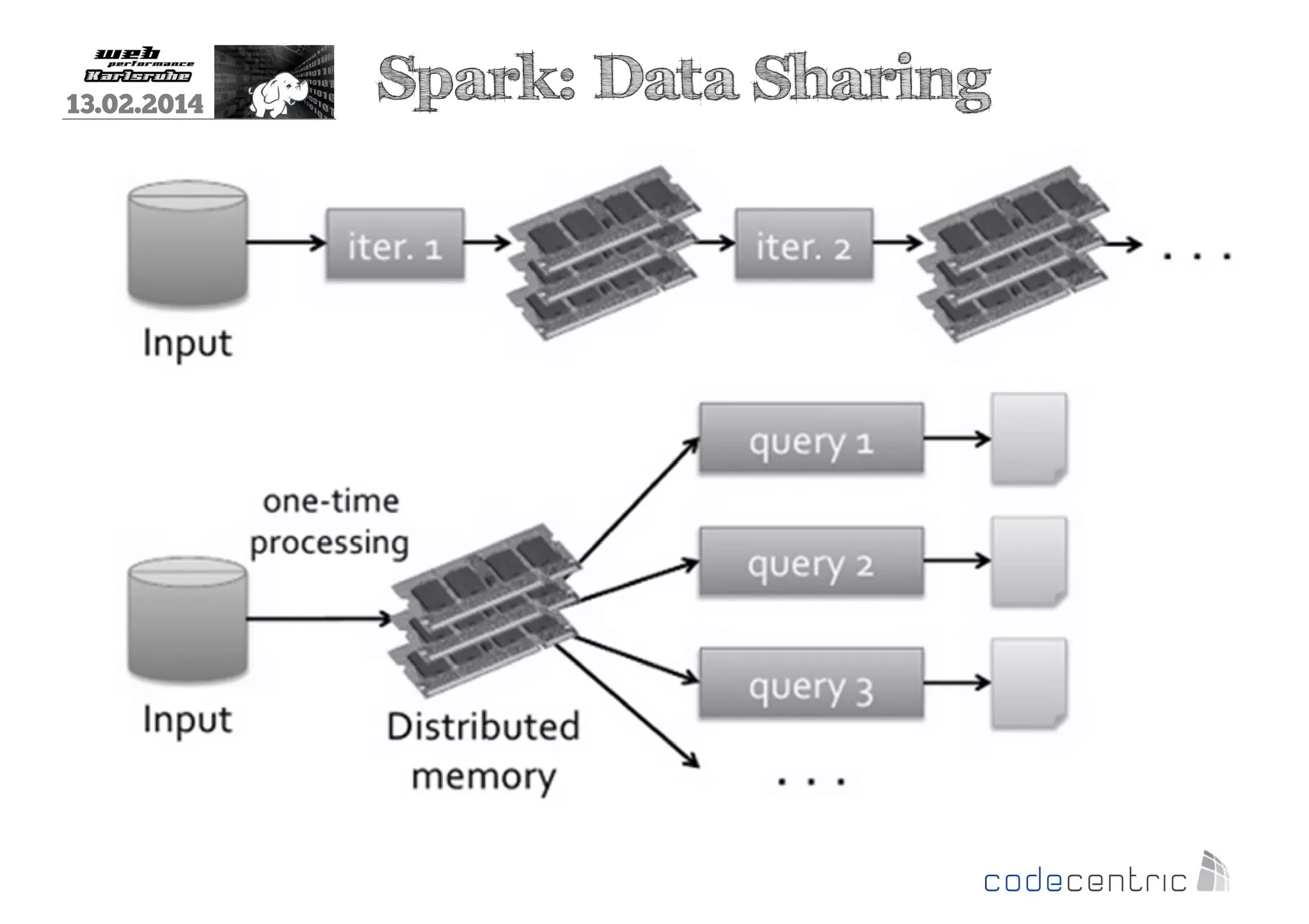 13.02.2014

Spark: Data Sharing

 