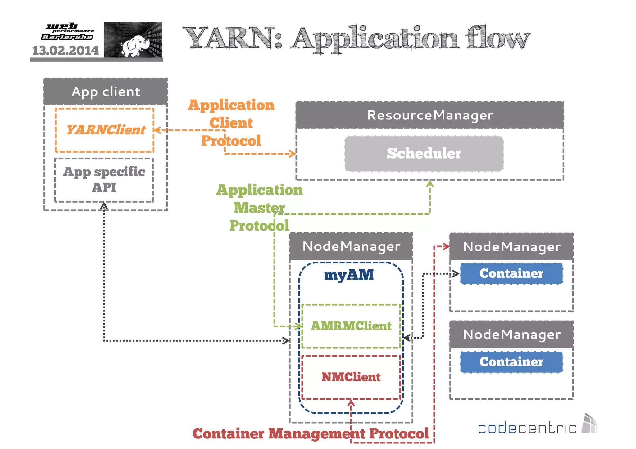 13.02.2014
App client

YARNClient
App specific
API

YARN: Application flow
Application
Client
Protocol

ResourceManager

Scheduler

Application
Master
Protocol
NodeManager

NodeManager

myAM

Container

AMRMClient

NodeManager
Container

NMClient

Container Management Protocol

 