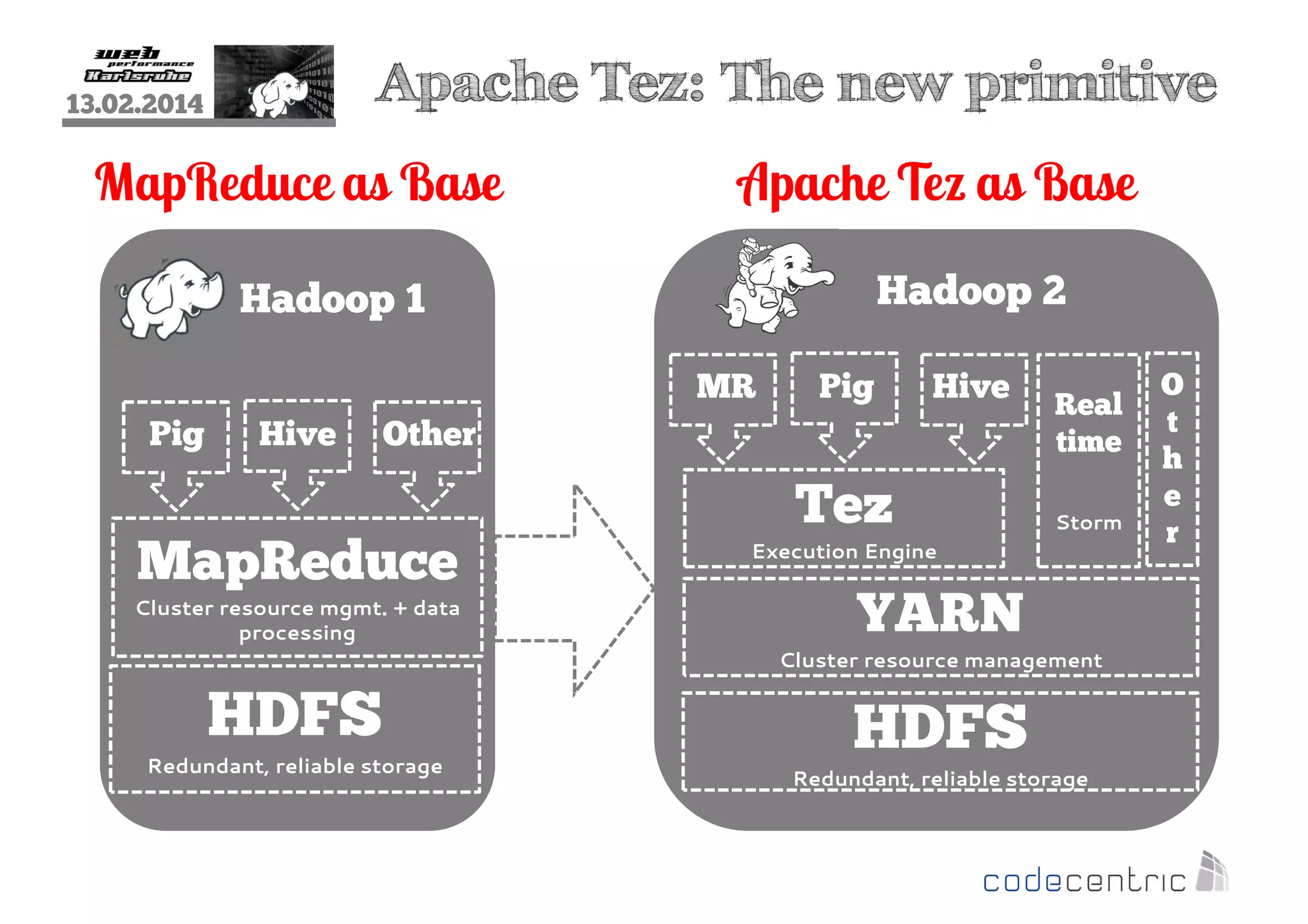 Apache Tez: The new primitive

13.02.2014

MapReduce as Base

Apache Tez as Base
Hadoop 2

Hadoop 1
MR
Pig

Hive

Pig

Hive

Other

MapReduce
Cluster resource mgmt. + data
processing

Tez

Real
time
Storm

Execution Engine

YARN
Cluster resource management

HDFS
Redundant, reliable storage

HDFS
Redundant, reliable storage

O
t
h
e
r

 