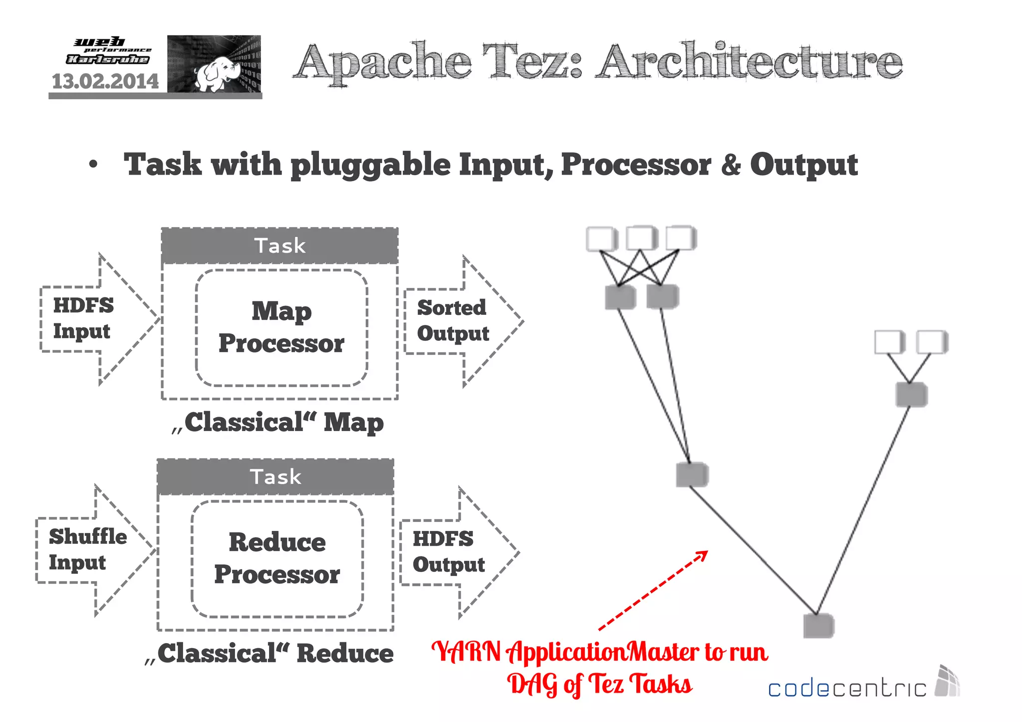 13.02.2014

Apache Tez: Architecture

• Task with pluggable Input, Processor & Output
Task
HDFS
Input

Map
Processor

Sorted
Output

„Classical“ Map
Task
Shuffle
Input

Reduce
Processor
„Classical“ Reduce

HDFS
Output

YARN ApplicationMaster to run
DAG of Tez Tasks

 