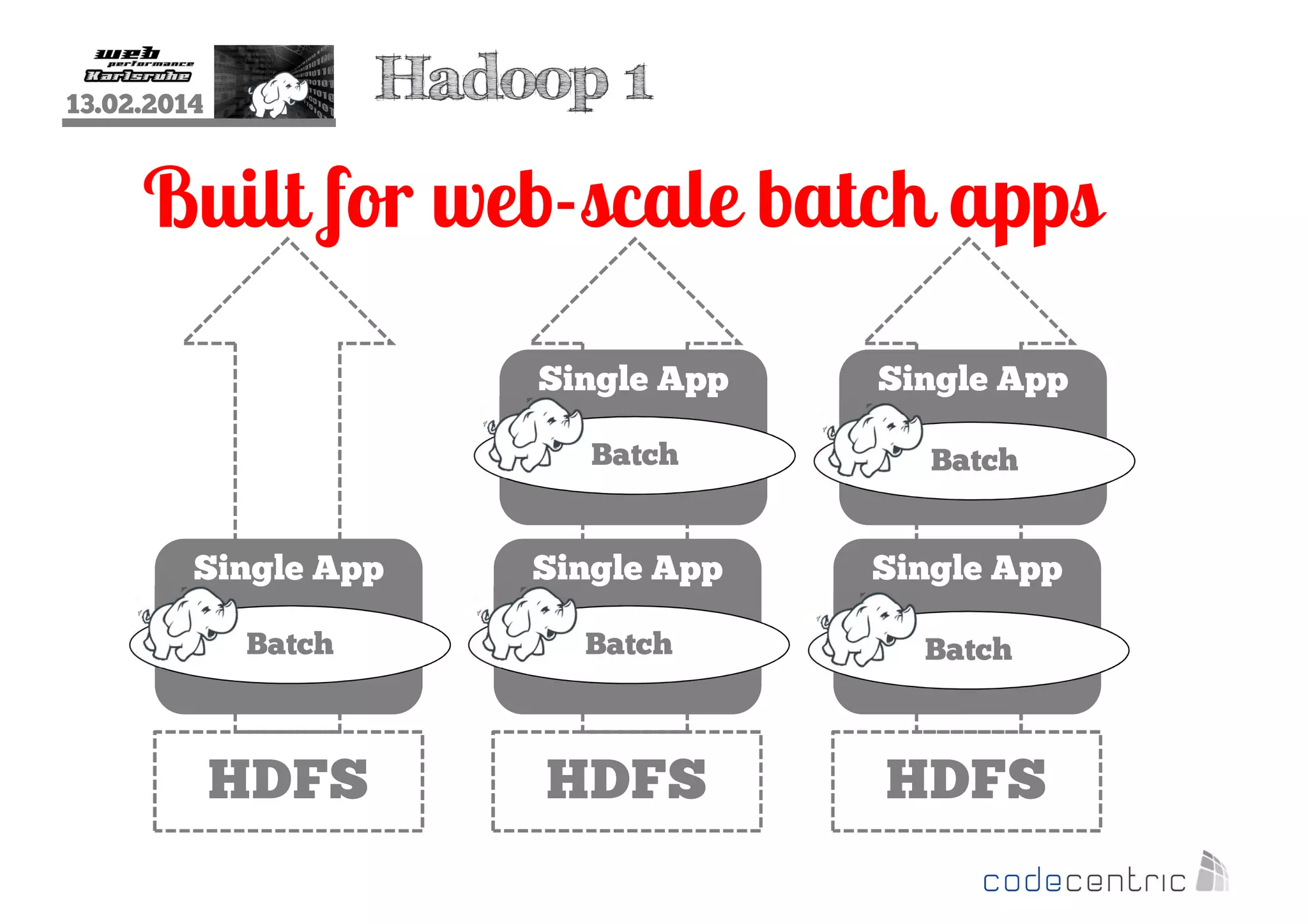 Hadoop 1

13.02.2014

Built for web-scale batch apps
Single App

Single App

Batch

Batch

Single App

Single App

Single App

Batch

Batch

Batch

HDFS

HDFS

HDFS

 