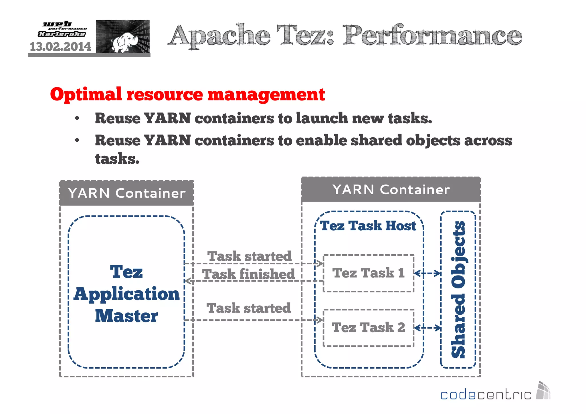 13.02.2014

Apache Tez: Performance

Optimal resource management
• Reuse YARN containers to launch new tasks.
• Reuse YARN containers to enable shared objects across
tasks.

Tez Task Host

Tez
Application
Master

Task started
Task finished

Tez Task 1

Task started
Tez Task 2

Shared Objects

YARN Container

YARN Container

 