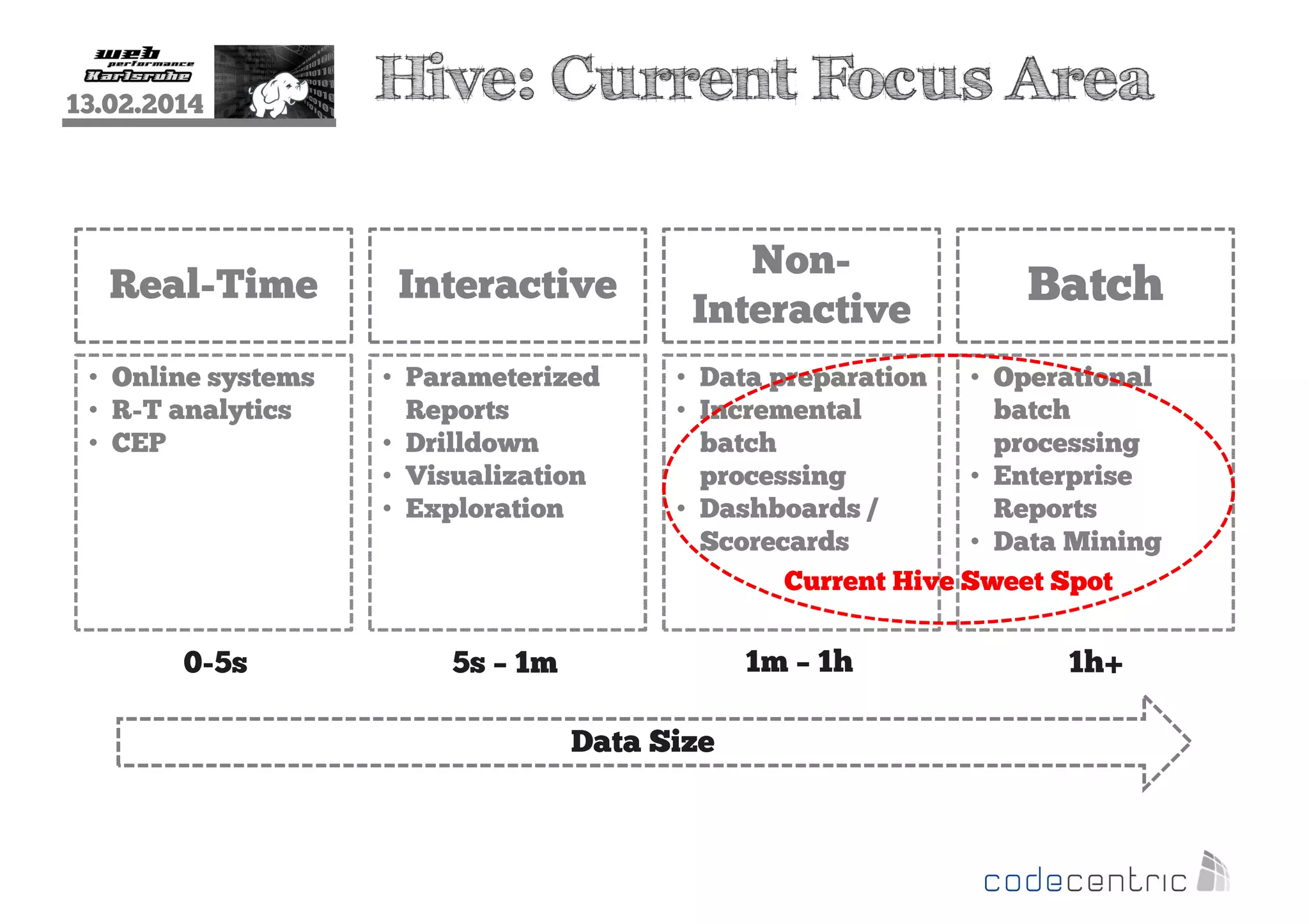 13.02.2014

Real-Time
• Online systems
• R-T analytics
• CEP

0-5s

Hive: Current Focus Area
Interactive
• Parameterized
Reports
• Drilldown
• Visualization
• Exploration

NonInteractive

Batch

• Data preparation
• Operational
• Incremental
batch
batch
processing
processing
• Enterprise
• Dashboards /
Reports
Scorecards
• Data Mining
Current Hive Sweet Spot

1m – 1h

5s – 1m
Data Size

1h+

 