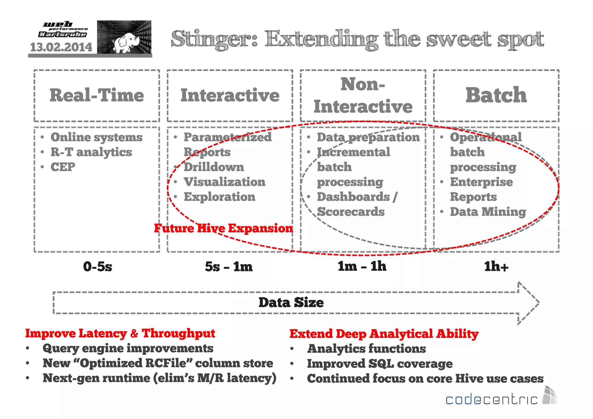 13.02.2014

Real-Time
• Online systems
• R-T analytics
• CEP

Stinger: Extending the sweet spot
NonInteractive

Interactive
• Parameterized
Reports
• Drilldown
• Visualization
• Exploration

• Data preparation
• Incremental
batch
processing
• Dashboards /
Scorecards

Batch
• Operational
batch
processing
• Enterprise
Reports
• Data Mining

Future Hive Expansion

0-5s

1m – 1h

5s – 1m

1h+

Data Size
Improve Latency & Throughput
• Query engine improvements
• New “Optimized RCFile” column store
• Next-gen runtime (elim’s M/R latency)

Extend Deep Analytical Ability
• Analytics functions
• Improved SQL coverage
• Continued focus on core Hive use cases

 