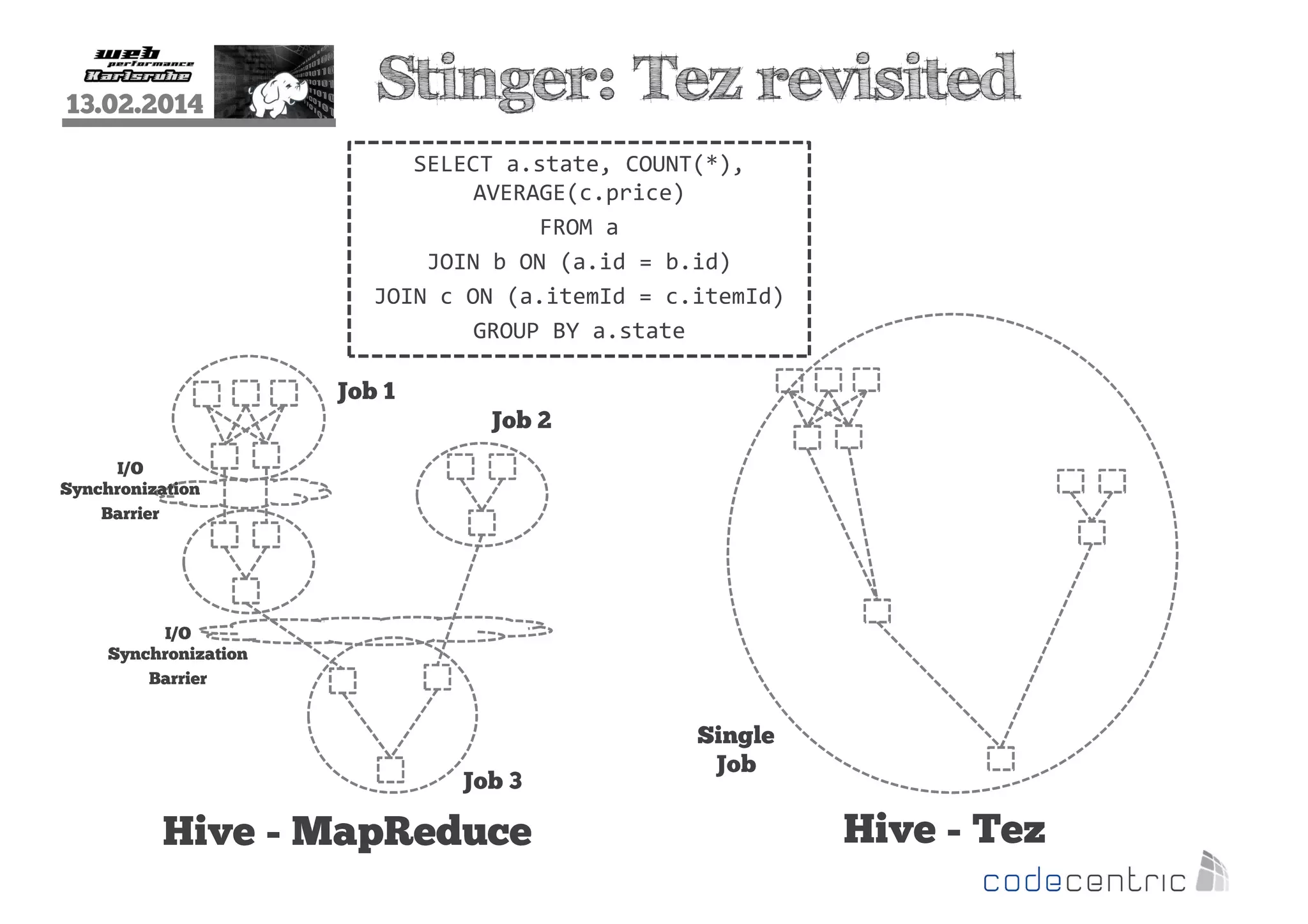 13.02.2014

Stinger: Tez revisited
SELECT a.state, COUNT(*),
AVERAGE(c.price)
FROM a
JOIN b ON (a.id = b.id)
JOIN c ON (a.itemId = c.itemId)
GROUP BY a.state
Job 1
Job 2

I/O
Synchronization
Barrier

I/O
Synchronization
Barrier

Job 3

Hive - MapReduce

Single
Job

Hive - Tez

 
