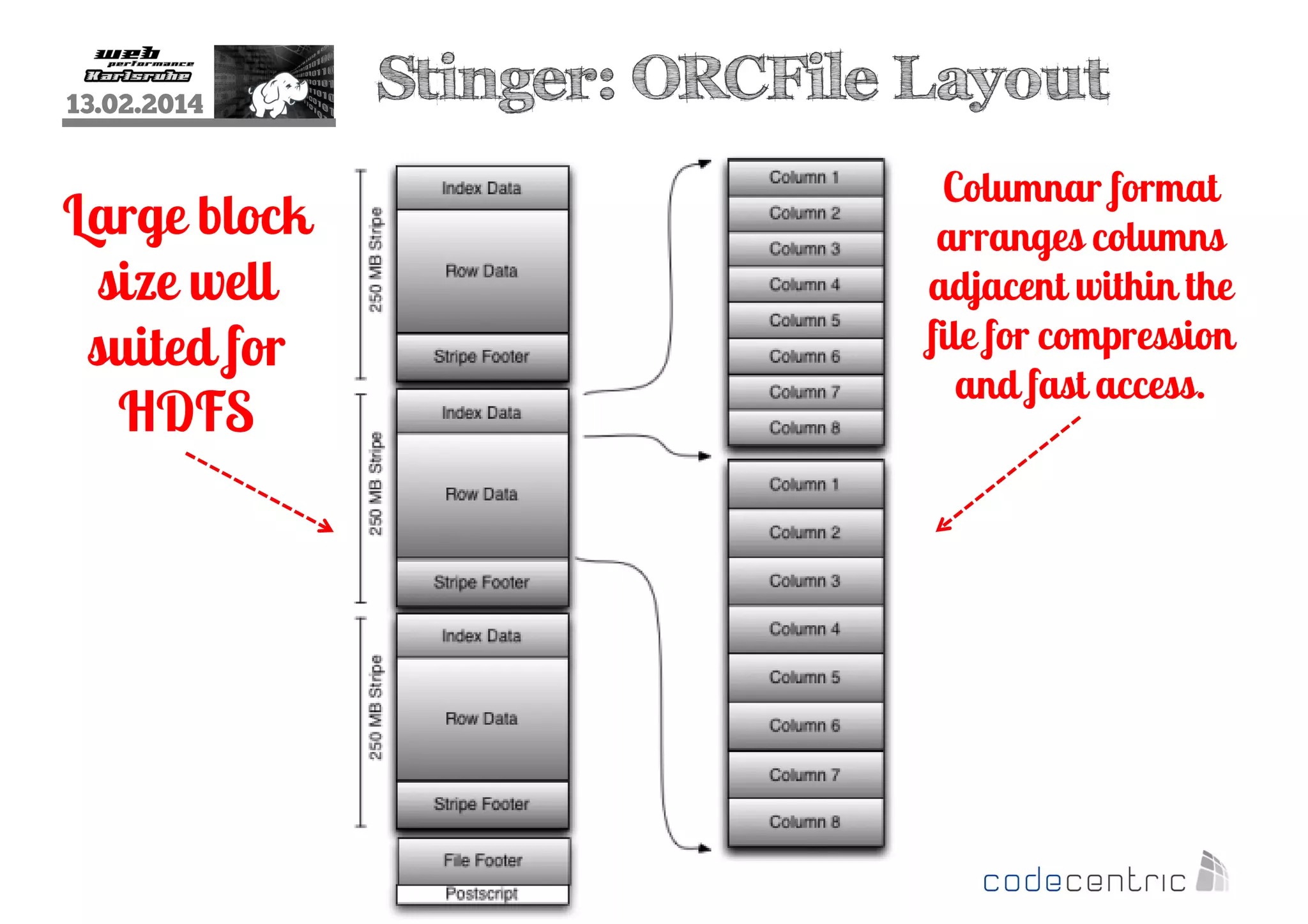 13.02.2014

Large block
size well
suited for
HDFS

Stinger: ORCFile Layout
Columnar format
arranges columns
adjacent within the
file for compression
and fast access.

 