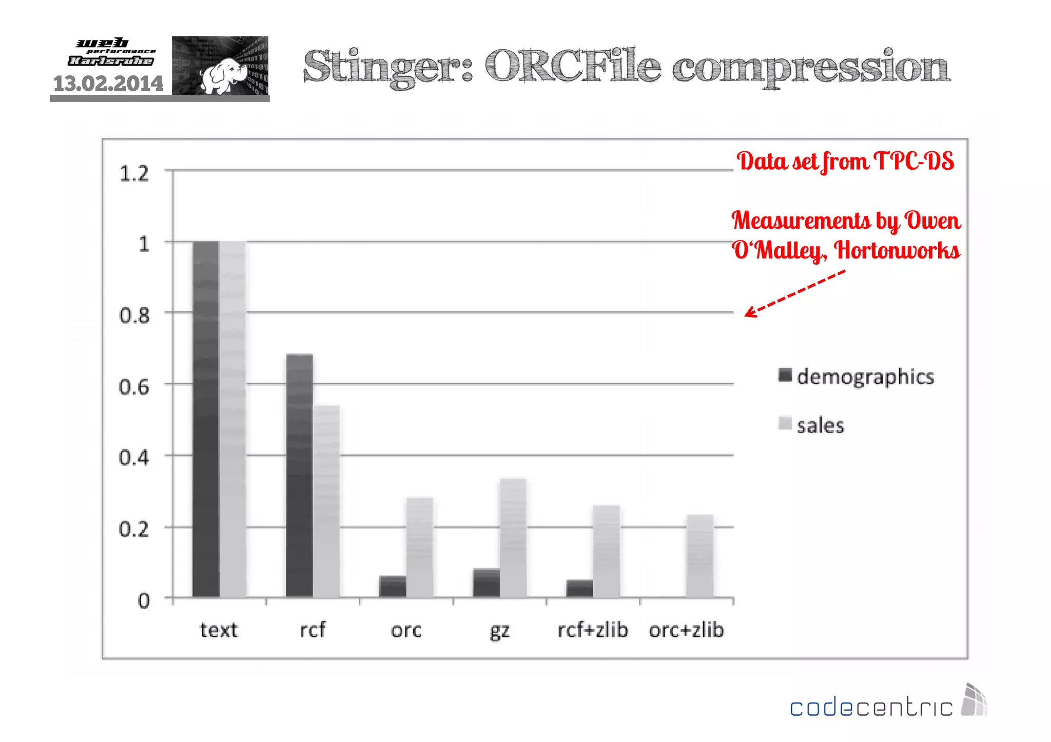 13.02.2014

Stinger: ORCFile compression
Data set from TPC-DS
Measurements by Owen
O‘Malley, Hortonworks

 