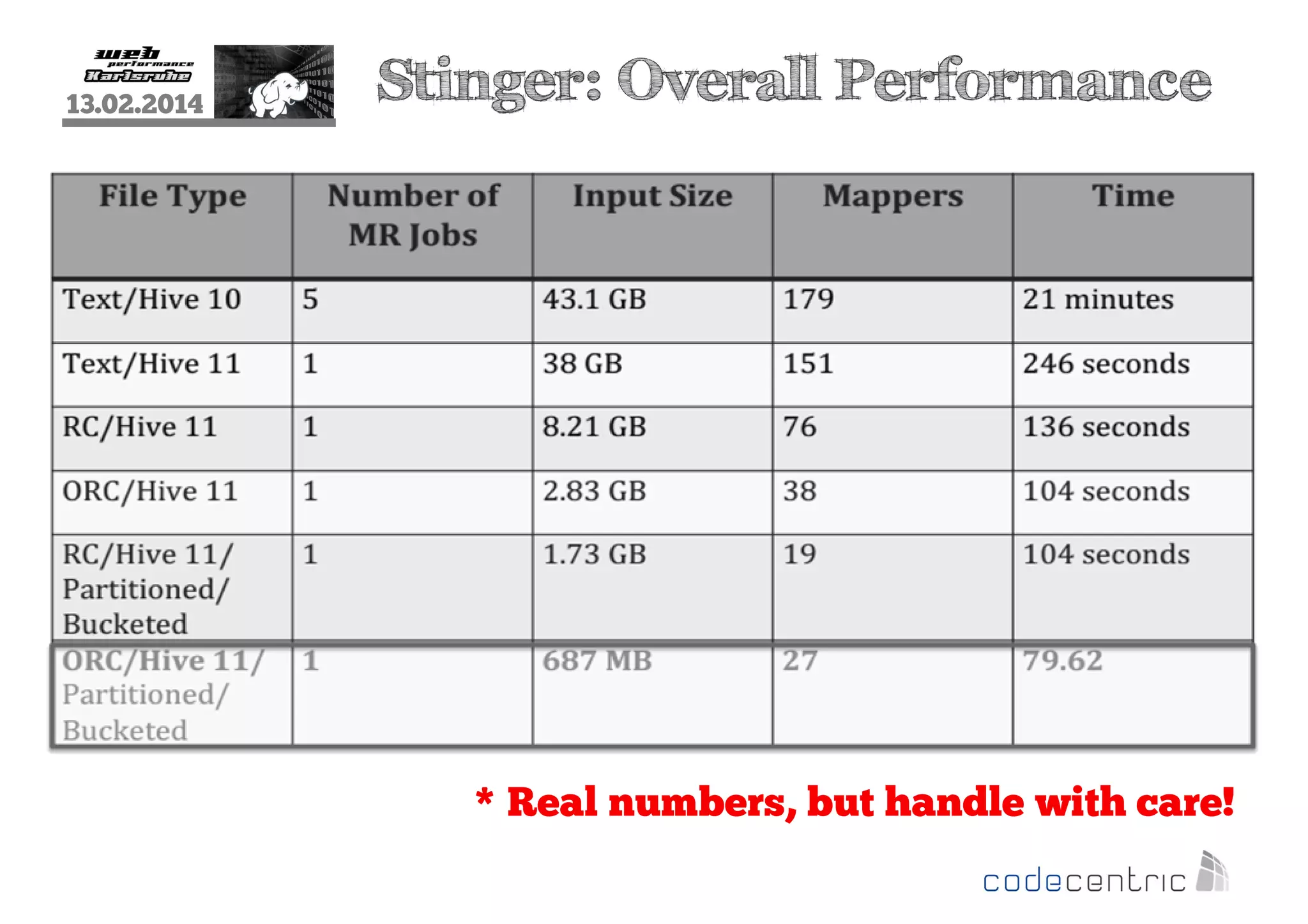 13.02.2014

Stinger: Overall Performance

* Real numbers, but handle with care!

 