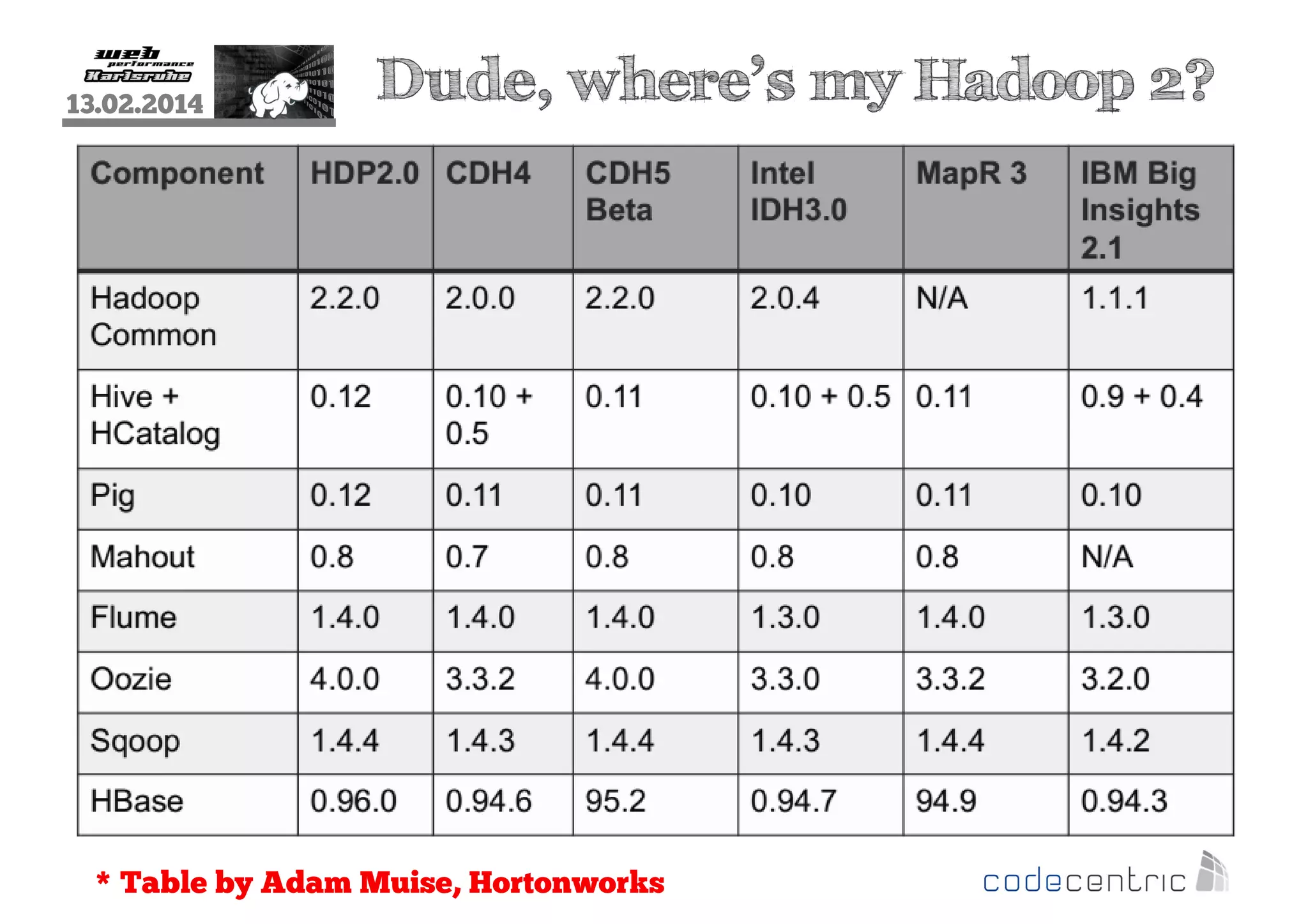 13.02.2014

Dude, where’s my Hadoop 2?

* Table by Adam Muise, Hortonworks

 