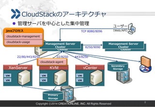 CloudStackのアーキテクチャ
l  管理理サーバを中⼼心とした集中管理理
javaプロセス

ユーザー

（Web/API）

TCP  8080/8096

cloudstack-‐‑‒management
cloudstack-‐‑‒usage

Management  Server  
Management  Server  
Cluster
Cluster

22/80/443/8250

22/8250

8250/9090

Management  Server  
Management  Server  
Cluster
Cluster

443/8250

cloudstack-‐‑‒agent

XenServer
Host

Host

KVM

Host

VM

VM
VM

Secondary  
Storage

VM

VM

vCenter

VM

Primary
Storage

Copyright ⓒ2014 CREATIONLINE, INC. All Rights Reserved

9

 