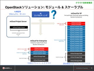 クラウド技術者集団

OpenStackソリューション: モジュール & スケーラブル
1U検証用
プロジェクト・サーバー

mCloud	
  for	
  SP	
  

SI
コンサルティング

Pre-­‐built	
  Public	
  Cloud	
  with	
  signup	
  and	
  billing	
  
Resilient	
  Architecture

!
mCloud	
  Project	
  Server	
  
2xMCs	
  for	
  every	
  
4000	
  vCPU

mCloud	
  Project	
  Server

Controller	
  and	
  Compute	
  Node
40	
  vCPU
1U

mCloud	
  for	
  Enterprise	
  

Grows	
  to	
  an	
  Average	
  of
8500	
  vCPUs

Enterprise-­‐ready	
  Private	
  Cloud
Resilient	
  Architecture	
  
2xMCs	
  for	
  every	
  4000	
  
vCPU
Grows	
  to	
  an	
  Average	
  of	
  
600	
  vCPU

mCloud	
  Controller
mCloud	
  Controller
mCloud	
  Compute	
  Node
mCloud	
  Compute	
  Node
mCloud	
  Storage	
  Node

Scale	
  Out	
  Storage

mCloud	
  Storage	
  Node

冗長化プライベートクラウド

mCloud	
  Controller
mCloud	
  Controller
mCloud	
  Compute	
  Node
mCloud	
  Compute	
  Node
mCloud	
  Compute	
  Node
mCloud	
  Compute	
  Node
mCloud	
  Compute	
  Node
mCloud	
  Compute	
  Node
mCloud	
  Compute	
  Node
mCloud	
  Compute	
  Node
mCloud	
  Compute	
  Node
mCloud	
  Compute	
  Node
mCloud	
  Compute	
  Node
mCloud	
  Compute	
  Node
mCloud	
  Compute	
  Node
mCloud	
  Compute	
  Node
mCloud	
  Storage	
  Node

Scale	
  Out	
  Storage

mCloud	
  Storage	
  Node
mCloud	
  Storage	
  Node

課金機能付きパブリッククラウド
Copyright © ASEANLABS, Inc. 2014. All rights reserved.
Confidential & Proprietary

!10

 