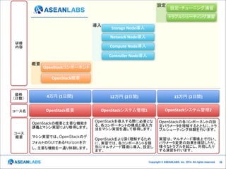 設定

設定・チューニング演習
トラブルシューティング演習

導入

Storage	
  Node導入
Network	
  Node導入

研修	
  
内容

Compute	
  Node導入
Controller	
  Node導入
概要

OpenStackコンポーネント
OpenStack概要

価格	
  
（日数）

4万円 (1日間)

12万円 (2日間)

15万円 (2日間)

コース名

OpenStack概要

OpenStackシステム管理1

OpenStackシステム管理2

OpenStackの概要と主要な機能を
講義とマシン実習により修得します。

OpenStackを導入する際に必要とな
る、各コンポーネントの構成と導入方
法をマシン実習を通して修得します。

OpenStackの各コンポーネントの設
定パラメータを理解するとともに、トラ
ブルシューティング体験を行います。

OpenStackをより深く理解するため
に、実習では、各コンポーネントを個
別にマルチノード環境に導入、設定し
ます。

実習は、マルチノード環境上で行い、
パラメータ変更の効果を確認したり、
様々なトラブルを起こし、対処したり
する演習を行います。

コース	
  
概要

!

マシン実習では、OpenStackのデ
フォルトのGUIであるHorizonを介
し、主要な機能を一通り体験します。

!

!

Copyright © ASEANLABS, Inc. 2014. All rights reserved.

!26
!26

 
