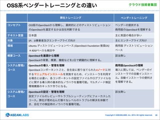 OSS系ベンダートレーニングとの違い

クラウド技術者集団

弊社トレーニング	
  

ベンダートレーニング

OSS版のOpenStackから理解し、最終的にどのディストリビューション

ベンダーの提供する 

のOpenStackを選定するかは自社判断できる	
  

コンセプト

商用版のOpenStackを理解する	
  

テキスト言語

!
日本語

対象

SP、SI事業者及びエンタープライズ向け

主にエンタープライズ向け

環境	
  

Ubuntu	
  ディストリビューションベース	
  (OpenStack	
  Foundation	
  推奨OS) 

商用版	
  ディストリビューション 

	
  ※	
  RDOベースも検討中

ベース

OpenStackを基礎から理解	
  

該当無し

概要コース	
  

主に英語の場合が多い

OpenStackの背景、概要、機能などを1日で網羅的に理解する。
システム管理1

OpenStackの導入・管理を理解 

商用版OpenStackの理解 

コース	
  

OpenStackコンポーネントごと、各生徒に割り当てられた4ノードに対

導入に関しては、ベンダーのイ
ンストーラでの自動インストー
ル。自動インストーラの便利さ
を理解できる。	
  

するマニュアルインストールを実施するため、インストーラを利用す
る場合とは違い、各コンポーネントの設定ファイルやログファイルな
どに関する導入時の基本的なノウハウを蓄積可能。マルチノード検証
環境構築のキッカケ作りになる。	
  
システム管理2

OpenStackの設定・管理を理解 

コース

!

設定ファイルのレビューやトラブルシューティングにフォーカスした
コース。弊社が埋め込んだ様々なレベルのトラブルの解決を体験で
き、自社での検証時のノウハウを蓄積可能。

該当無し

Copyright © ASEANLABS, Inc. 2014. All rights reserved.

!29
!29

 
