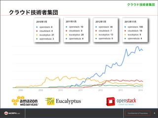 クラウド技術者集団

クラウド技術者集団

Copyright © ASEANLABS, Inc. 2014. All rights reserved.
Confidential & Proprietary

!4

 