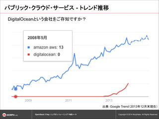 -

クラウド技術者集団

DigitalOcean

Google Trend 2013
OpenStack 2 Day

12

Copyright © ASEANLABS,© 2014 Morphlabs Allreserved.
!5
Copyright Inc. 2014. All rights Rights Reserved.

 