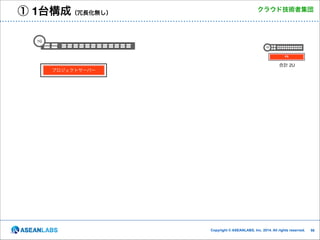 ① 1台構成（冗長化無し）

クラウド技術者集団

1G
1G
PS

合計 2U
プロジェクトサーバー

Copyright © ASEANLABS, Inc. 2014. All rights reserved.

!56

 