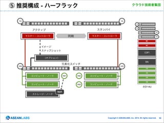 ⑤ 推奨構成 - ハーフラック

クラウド技術者集団

1G

1G
1G
1G

スタンバイ

アクティブ

10G

同期

マスター・コントローラ

マスター・コントローラ

10G
MC
MC

イメージ
スナップショット

（OP）

（オプション）
SN

冗長化スイッチ

10G

10G
CN
CN

コンピュート・ノード

VM2

コンピュート・ノード

VM3

VM1

コンピュート・ノード

CN
CN

コンピュート・ノード

ストレージ・ノード

合計14U

Vol1

Copyright © ASEANLABS, Inc. 2014. All rights reserved.

!60

 