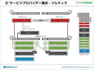 ⑥ サービスプロバイダー構成 - フルラック
1G

クラウド技術者集団

1G
1G
1G

スタンバイ

アクティブ

10G

同期

マスター・コントローラ

マスター・コントローラ

10G
MC
MC

イメージ
スナップショット

（OP）

（オプション）
SN x 2

冗長化スイッチ

10G

10G
CN
CN

コンピュート・ノード

VM2

コンピュート・ノード

VM3

VM1

コンピュート・ノード x 4

CN x 4
CN x 4

コンピュート・ノード x 4

ストレージ・ノード

Vol1

Vol2

(BS)
ストレージ・ノード

合計24U or 26U

(バックアップ・サーバ)

Copyright © ASEANLABS, Inc. 2014. All rights reserved.

!61

 