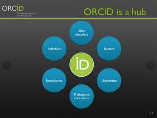 ORCID is a hub
Other
identifiers

Publishers

Funders

Repositories

Universities

Professional
associations

14

 