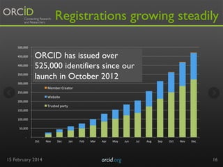 Registrations growing steadily
	
  500,000	
  	
  
	
  450,000	
  	
  
	
  400,000	
  	
  
	
  350,000	
  	
  

ORCID has issued over
525,000 identifiers since our
launch in October 2012

	
  300,000	
  	
  

Member	
  Creator	
  
	
  250,000	
  	
  

Website	
  
	
  200,000	
  	
  

Trusted	
  party	
  
	
  150,000	
  	
  
	
  100,000	
  	
  
	
  50,000	
  	
  
	
  -­‐	
  	
  	
  	
  
Oct	
  

15 February 2014

Nov	
  

Dec	
  

Jan	
  

Feb	
  

Mar	
  

Apr	
  

May	
  

orcid.org	


Jun	
  

Jul	
  

Aug	
  

Sep	
  

Oct	
  

Nov	
  

Dec	
  

16

 