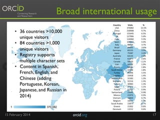 Broad international usage
Country	
  
USA	
  
China	
  
Portugal	
  
UK	
  
India	
  
Spain	
  
Italy	
  
Brazil	
  
Germany	
  
Japan	
  
Australia	
  
France	
  
Canada	
  
Iran	
  
Russia	
  
South	
  Korea	
  
Turkey	
  
Sweden	
  
Netherlands	
  
Malaysia	
  
Taiwan	
  
Egypt	
  
Poland	
  
Switzerland	
  
Mexico	
  
Vietnam	
  
Belgium	
  
Saudi	
  Arabia	
  
Greece	
  
Denmark	
  

•  36 countries >10,000
unique visitors
•  84 countries >1,000
unique visitors
•  Registry supports
multiple character sets
•  Content in Spanish,
French, English, and
Chinese (adding
Portuguese, Korean,
Japanese, and Russian in
2014)

15 February 2014

orcid.org	


Visits	
  
370082	
  
230908	
  
155445	
  
127906	
  
126960	
  
104542	
  
88814	
  
84693	
  
83155	
  
75587	
  
63133	
  
61973	
  
50670	
  
44592	
  
44061	
  
42598	
  
36496	
  
33458	
  
31583	
  
31516	
  
30983	
  
27373	
  
22350	
  
22043	
  
21973	
  
16820	
  
16011	
  
15875	
  
15302	
  
13152	
  

%	
  
15.5%	
  
9.7%	
  
6.5%	
  
5.4%	
  
5.3%	
  
4.4%	
  
3.7%	
  
3.6%	
  
3.5%	
  
3.2%	
  
2.6%	
  
2.6%	
  
2.1%	
  
1.9%	
  
1.8%	
  
1.8%	
  
1.5%	
  
1.4%	
  
1.3%	
  
1.3%	
  
1.3%	
  
1.1%	
  
0.9%	
  
0.9%	
  
0.9%	
  
0.7%	
  
0.7%	
  
0.7%	
  
0.6%	
  
0.6%	
  

17

 