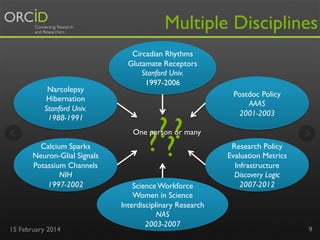 Multiple Disciplines

Narcolepsy
Hibernation
Stanford Univ.
1988-1991

Circadian Rhythms
Glutamate Receptors
Stanford Univ.
1997-2006

??
??

Postdoc Policy
AAAS
2001-2003

One person or many
Calcium Sparks
Neuron-Glial Signals
Potassium Channels
NIH
1997-2002

15 February 2014

Science Workforce
Women in Science
Interdisciplinary Research
NAS
2003-2007

Research Policy
Evaluation Metrics
Infrastructure
Discovery Logic
2007-2012

9

 