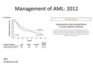 Management of AML: 2012

AML
16-60 years old

 