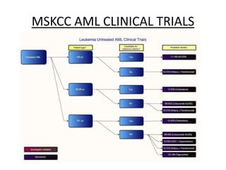 MSKCC AML CLINICAL TRIALS

 