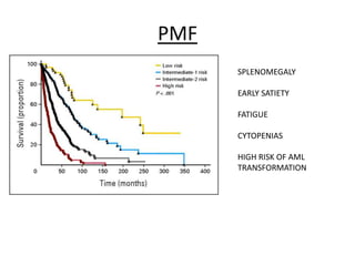 PMF
SPLENOMEGALY
EARLY SATIETY
FATIGUE
CYTOPENIAS
HIGH RISK OF AML
TRANSFORMATION

 