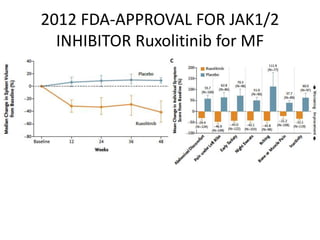 2012 FDA-APPROVAL FOR JAK1/2
INHIBITOR Ruxolitinib for MF

 