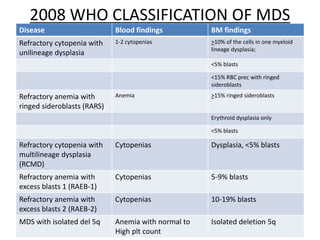 2008 WHO CLASSIFICATION OF MDS
Disease

Blood findings

BM findings

Refractory cytopenia with
unilineage dysplasia

1-2 cytopenias

>10% of the cells in one myeloid
lineage dysplasia;
<5% blasts
<15% RBC prec with ringed
sideroblasts

Refractory anemia with
ringed sideroblasts (RARS)

Anemia

>15% ringed sideroblasts

Erythroid dysplasia only
<5% blasts

Refractory cytopenia with
multilineage dysplasia
(RCMD)

Cytopenias

Dysplasia, <5% blasts

Refractory anemia with
excess blasts 1 (RAEB-1)

Cytopenias

5-9% blasts

Refractory anemia with
excess blasts 2 (RAEB-2)

Cytopenias

10-19% blasts

MDS with isolated del 5q

Anemia with normal to
High plt count

Isolated deletion 5q

 