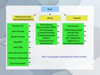 Курс
Многопоточное
программирование
Потоки ОС
Java-потоки
Boost-потоки
OpenMP

Иное
Кластерные
Вычисления (MPI)
Оптимизации
в компиляторах
Транзакционная
память
Асинхронные
Ввод/вывод

Теория
Консенсус
Неблокирующие
алгоритмы
Алгоритмы
без ожидания
Щаблоны ||
программирования

Intel TBB
Java.util.concurrent
Fork/join framework
Synchronization

http://code.google.com/p/hpcource/wiki/Lectures
3

 