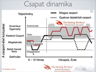 Csapat dinamika

 