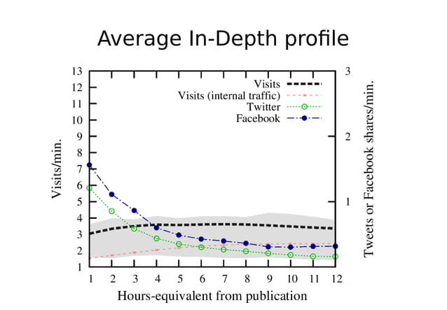 Characterizing the Life Cycle of Online News Stories Using Social Media ...