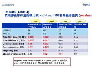 Results (Table 4) 
依照卵巢庫存量指標比較r-hLH vs. hMG有無顯著差異(p-value) 
good good poor poor 
Baseline FSH 
<10 IU/L 
Baseline 
AFC ≥ 6 
Baseline FSH 
≥10 IU/L 
Baseline AFC 
<6 
r-hLH (n) 78 88 27 17 
hMG (n) 68 82 28 14 
Total FSH dose (IU) 較少0.003* 0.002* 0.35 0.15 
Total LH dose (IU) 較少0.001* 0.001* 0.09 0.21 
Oocytes obtained 較多0.01* 0.002* 0.33 0.44 
Embryos obtained 較多0.03* 0.007* 0.16 0.63 
Pregnancy 較高0.12 0.01* 0.15 1.0 
Clinical pregnancy 較高0.18 0.02* 0.04* 1.0 
•在good ovarian reserve (FSH < 10IU/L ; AFC ≥ 6)的病人, 
r-hLH gr.的表現顯著優於HMG(取得較多卵、較高懷孕率) 
 