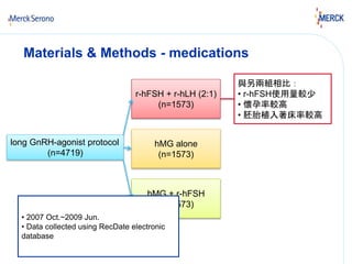 Materials & Methods - medications 
r-hFSH + r-hLH (2:1) 
(n=1573) 
hMG alone 
(n=1573) 
hMG + r-hFSH 
(n=1573) 
long GnRH-agonist protocol 
(n=4719) 
與另兩組相比： 
• r-hFSH使用量較少 
• 懷孕率較高 
• 胚胎植入著床率較高 
• 2007 Oct.~2009 Jun. 
• Data collected using RecDate electronic 
database 
 