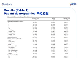 Results (Table 1) 
Patient demographics 兩組相當 
 