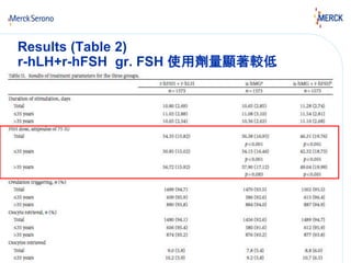 Results (Table 2) 
r-hLH+r-hFSH gr. FSH 使用劑量顯著較低 
 