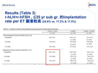 Results (Table 3) 
r-hLH+r-hFSH , ≦35 yr sub gr. 的implantation 
rate per ET 顯著較高(24.8% vs. 17.2% & 17.5%) 
 
