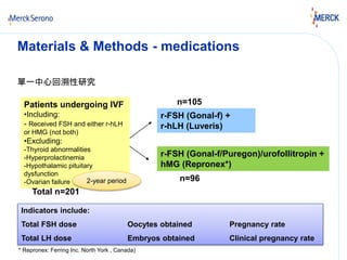 Materials & Methods - medications 
單一中心回溯性研究 
Patients undergoing IVF 
•Including: 
- Received FSH and either r-hLH 
or HMG (not both) 
•Excluding: 
-Thyroid abnormalities 
-Hyperprolactinemia 
-Hypothalamic pituitary 
dysfunction 
-Ovarian failure 
n=105 
r-FSH (Gonal-f) + 
r-hLH (Luveris) 
r-FSH (Gonal-f/Puregon)/urofollitropin + 
hMG (Repronex*) 
2-year period n=96 
Total n=201 
Indicators include: 
Total FSH dose Oocytes obtained Pregnancy rate 
Total LH dose Embryos obtained Clinical pregnancy rate 
* Repronex: Ferring Inc. North York , Canada) 
 