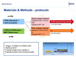 Materials & Methods - protocols 
n=122 
Good ovarian reserve 
baseline FSH <10 IU/L 
and 
baseline AFC ≧6 
Poor ovarian reserve 
baseline FSH≧10 IU/L 
or 
baseline AFC < 6 
n=79 
GnRH agonist long protocol 
112.5~225 IU/daily 
*Microdose flair protocol 
n=105 
r-FSH (Gonal-f) + 
r-hLH (Luveris) 
r-FSH/urofollitropin + 
hMG (Repronex) 
n=96 
• Trigger: 10,000IU or 5,000IU hCG 
• Retrieval & ET: 
17 gauge single lumen needle or 
16 gauge double lumen flushing needle 
300~600 IU/daily 
*Microdose flair protocol 
 