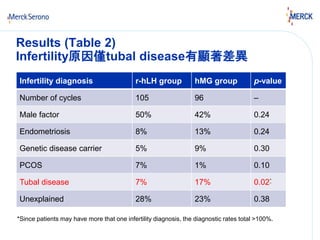Results (Table 2) 
Infertility原因僅tubal disease有顯著差異 
Infertility diagnosis r-hLH group hMG group p-value 
Number of cycles 105 96 – 
Male factor 50% 42% 0.24 
Endometriosis 8% 13% 0.24 
Genetic disease carrier 5% 9% 0.30 
PCOS 7% 1% 0.10 
Tubal disease 7% 17% 0.02* 
Unexplained 28% 23% 0.38 
*Since patients may have more that one infertility diagnosis, the diagnostic rates total >100%. 
 