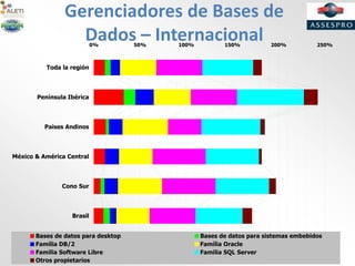 Gerenciadores de Bases de
Dados – Internacional0% 50% 100% 150% 200% 250%
Brasil
Cono Sur
México & América Central
Paises Andinos
Península Ibérica
Toda la región
Bases de datos para desktop Bases de datos para sistemas embebidos
Familia DB/2 Família Oracle
Familia Software Libre Familia SQL Server
Otros propietarios
 