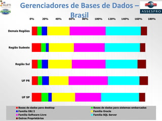 Gerenciadores de Bases de Dados –
Brasil0% 20% 40% 60% 80% 100% 120% 140% 160% 180%
UF SP
UF PR
Região Sul
Região Sudeste
Demais Regiões
Bases de dados para desktop Bases de dados para sistemas embarcados
Familia DB/2 Família Oracle
Família Software Livre Familia SQL Server
Outros Proprietários
 